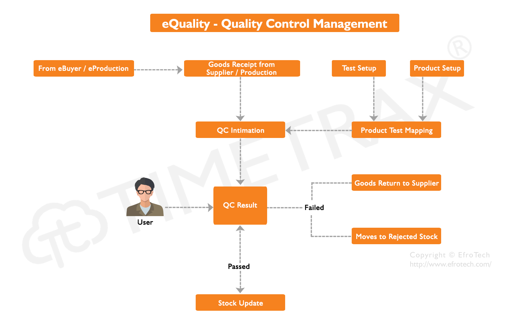 Quality Assurance Management Software Workflow