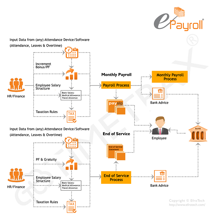 Payroll Management software Workflow