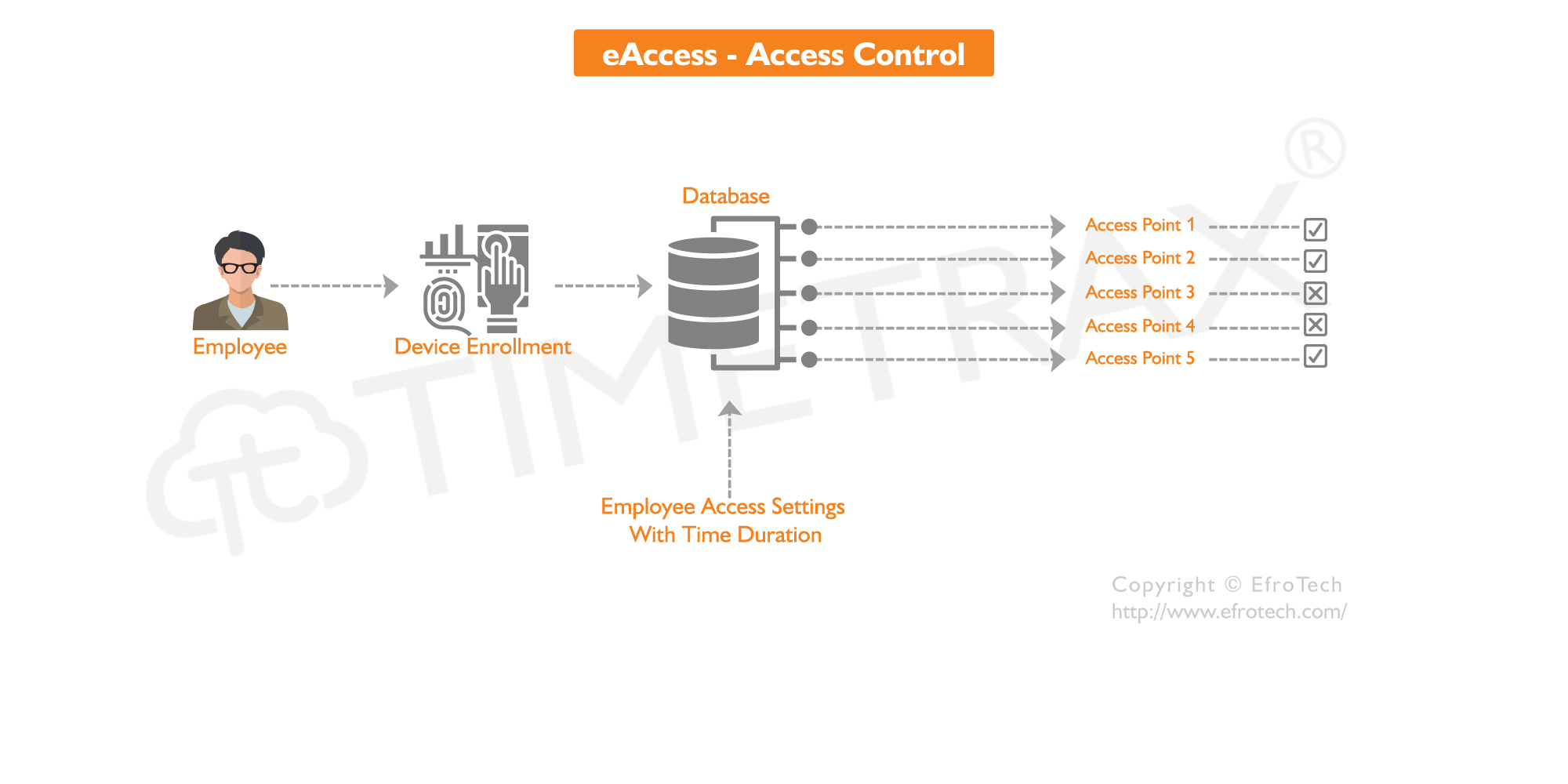 Access Control Management Software Workflow