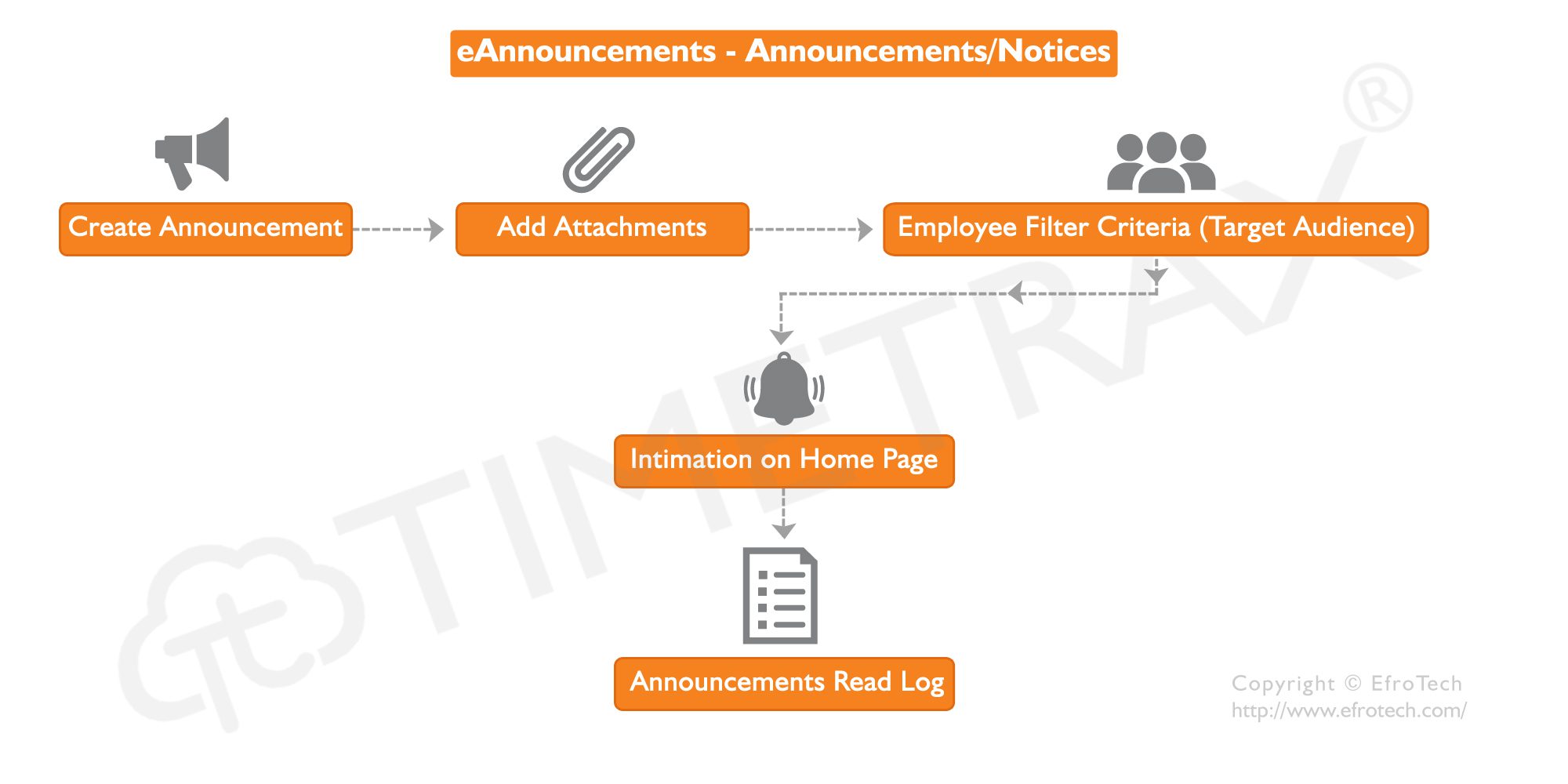 Announcement Management Workflow