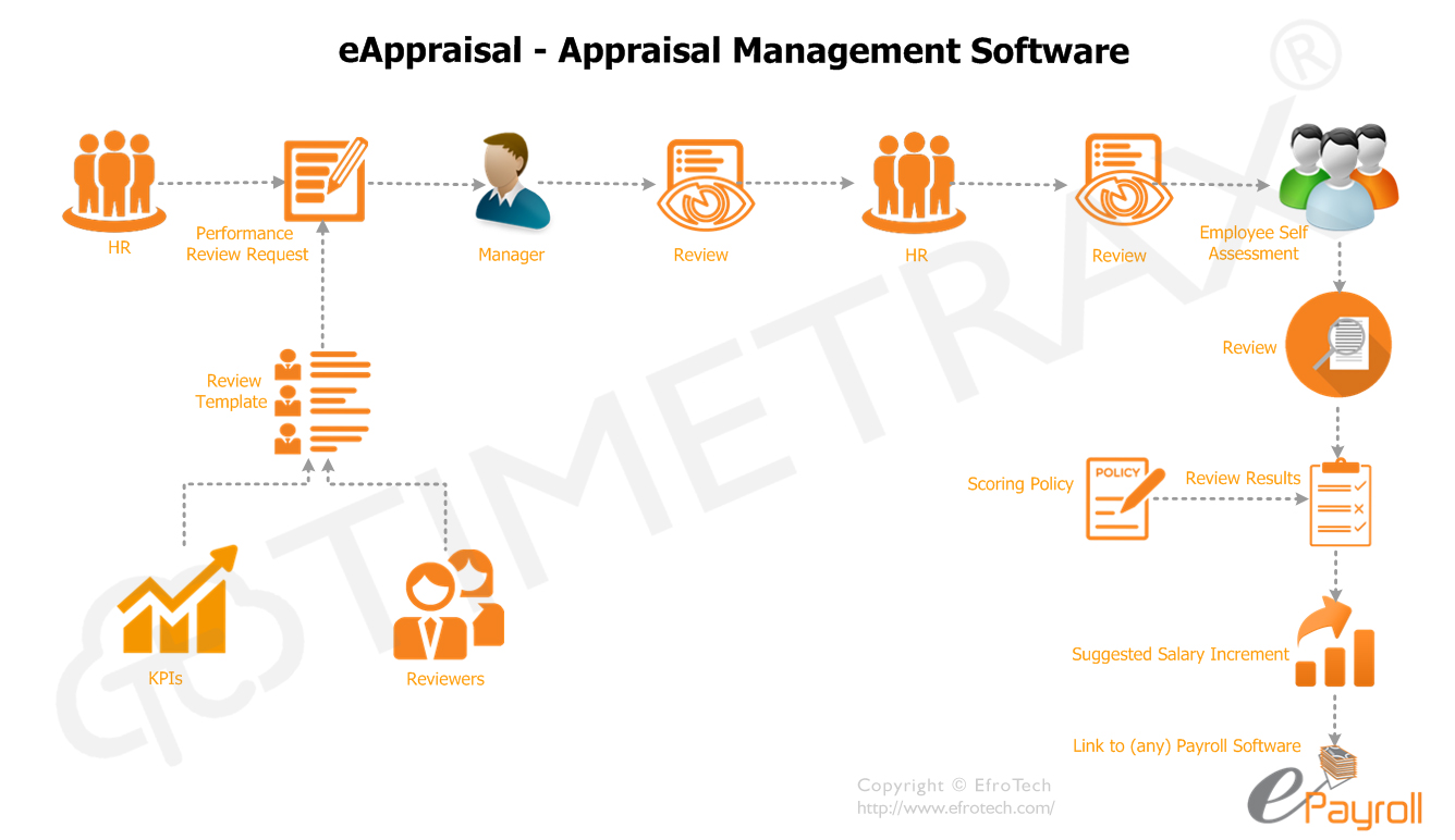 Appraisal Management Software Workflow