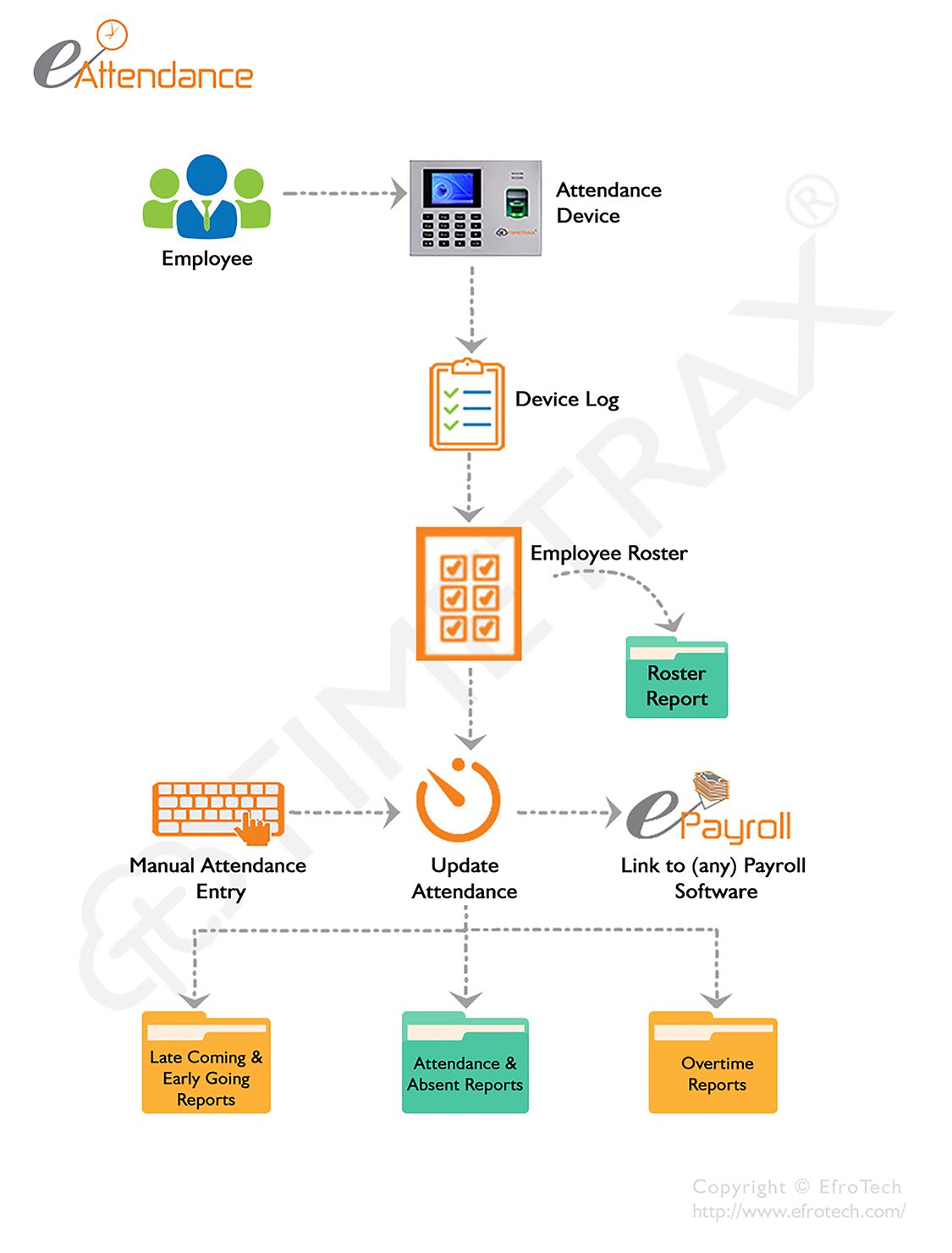 biometric attendance management software workflow