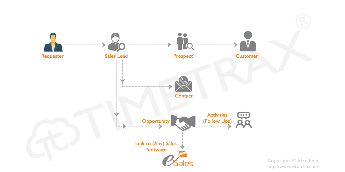 Customer Relationship Management Software Workflow