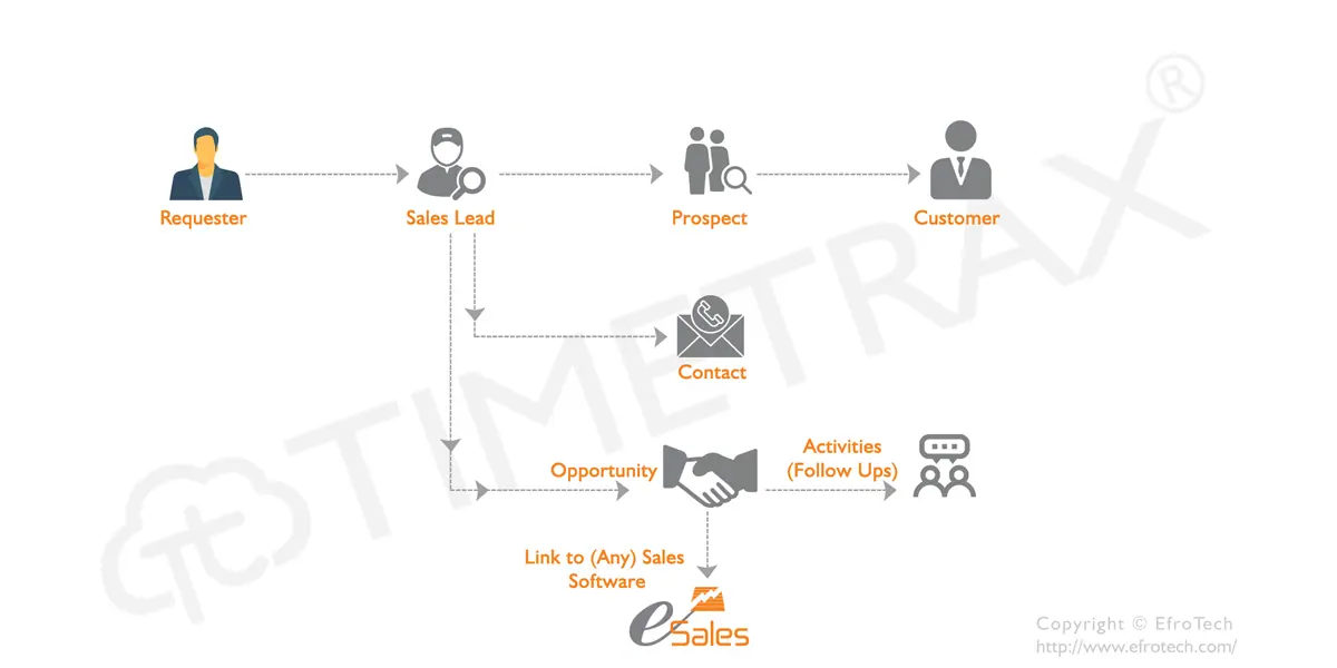 Customer Relationship Management Software Workflow