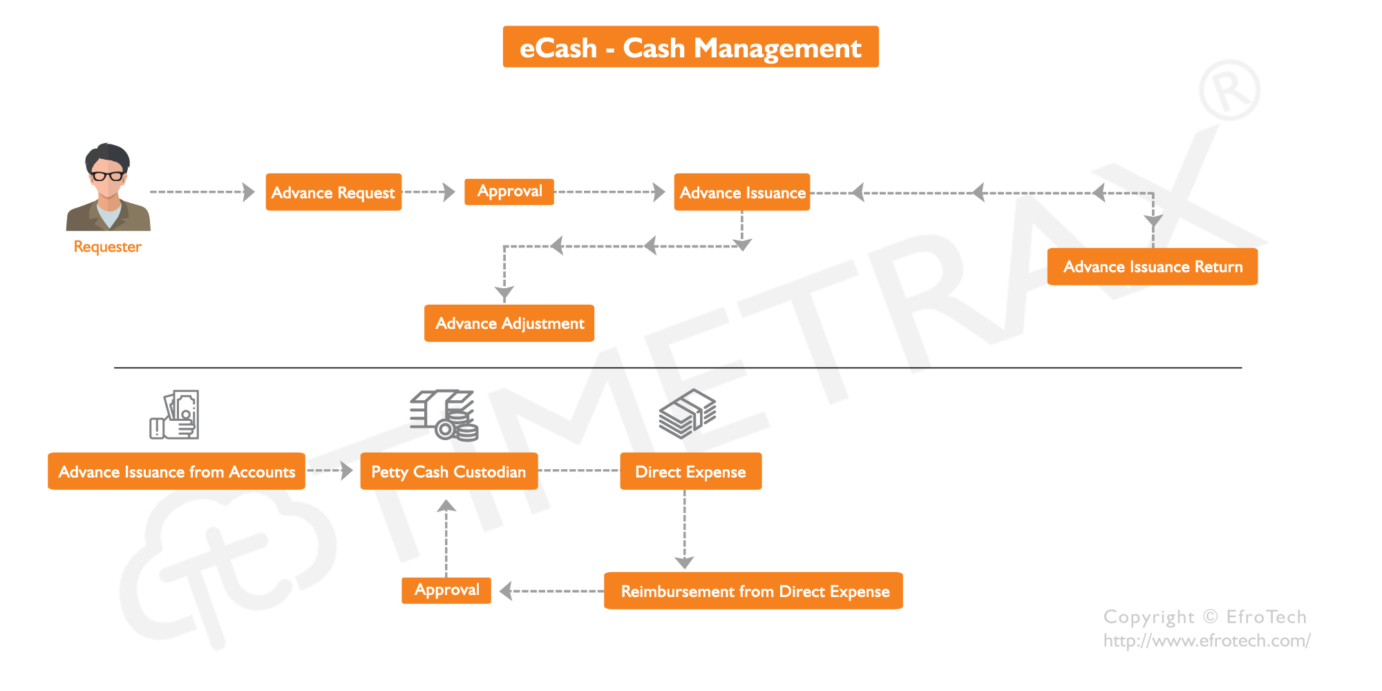 Cash Management Software Workflow
