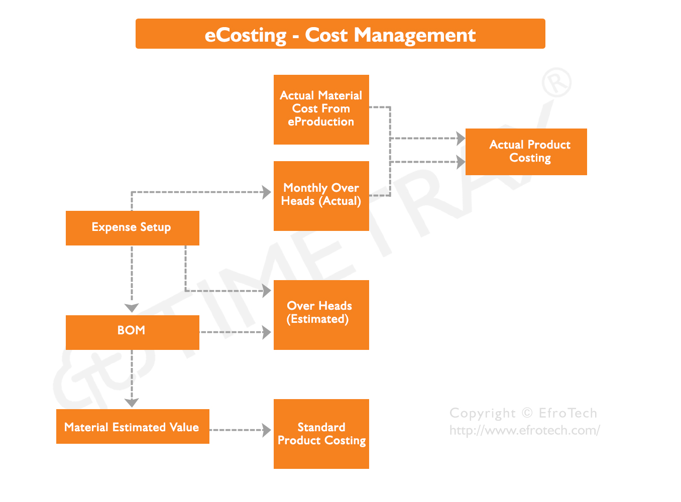 Costing and Valuation Management Software Workflow: