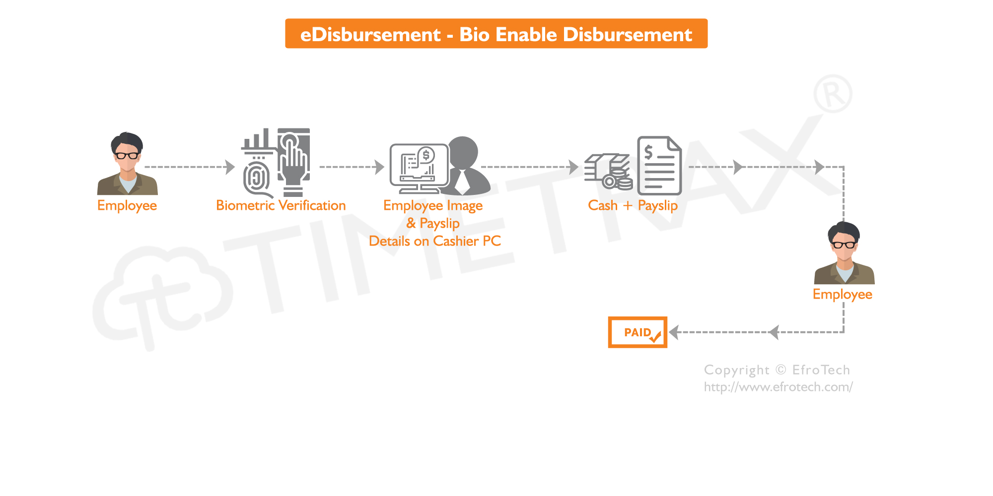 Bio Enable Disbursement Management Software Workflow