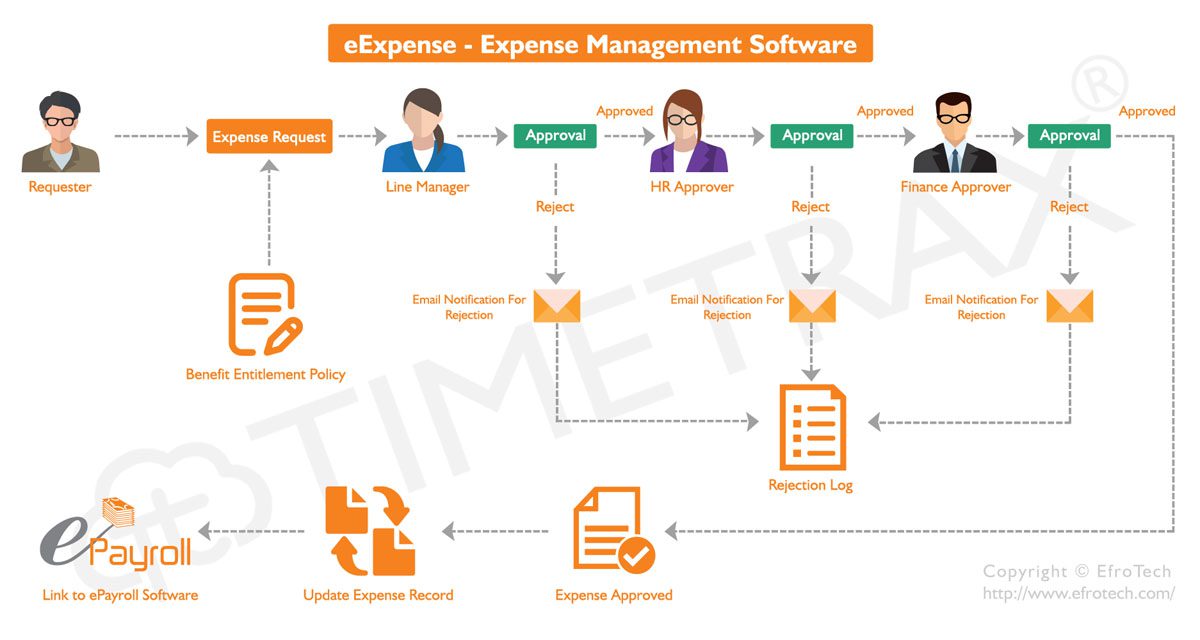 Expense Management Software Workflow