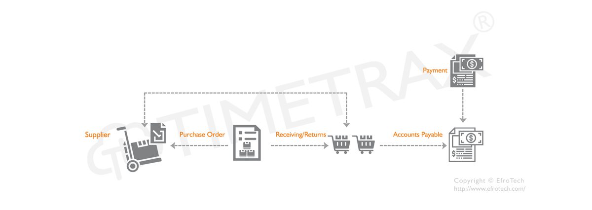 Account payable Workflow