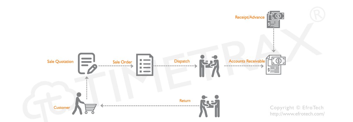 Account Receivable Workflow