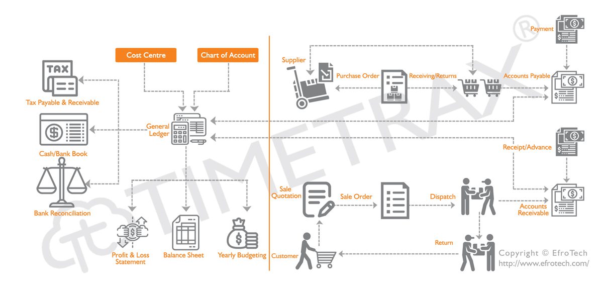 Financial Management Workflow