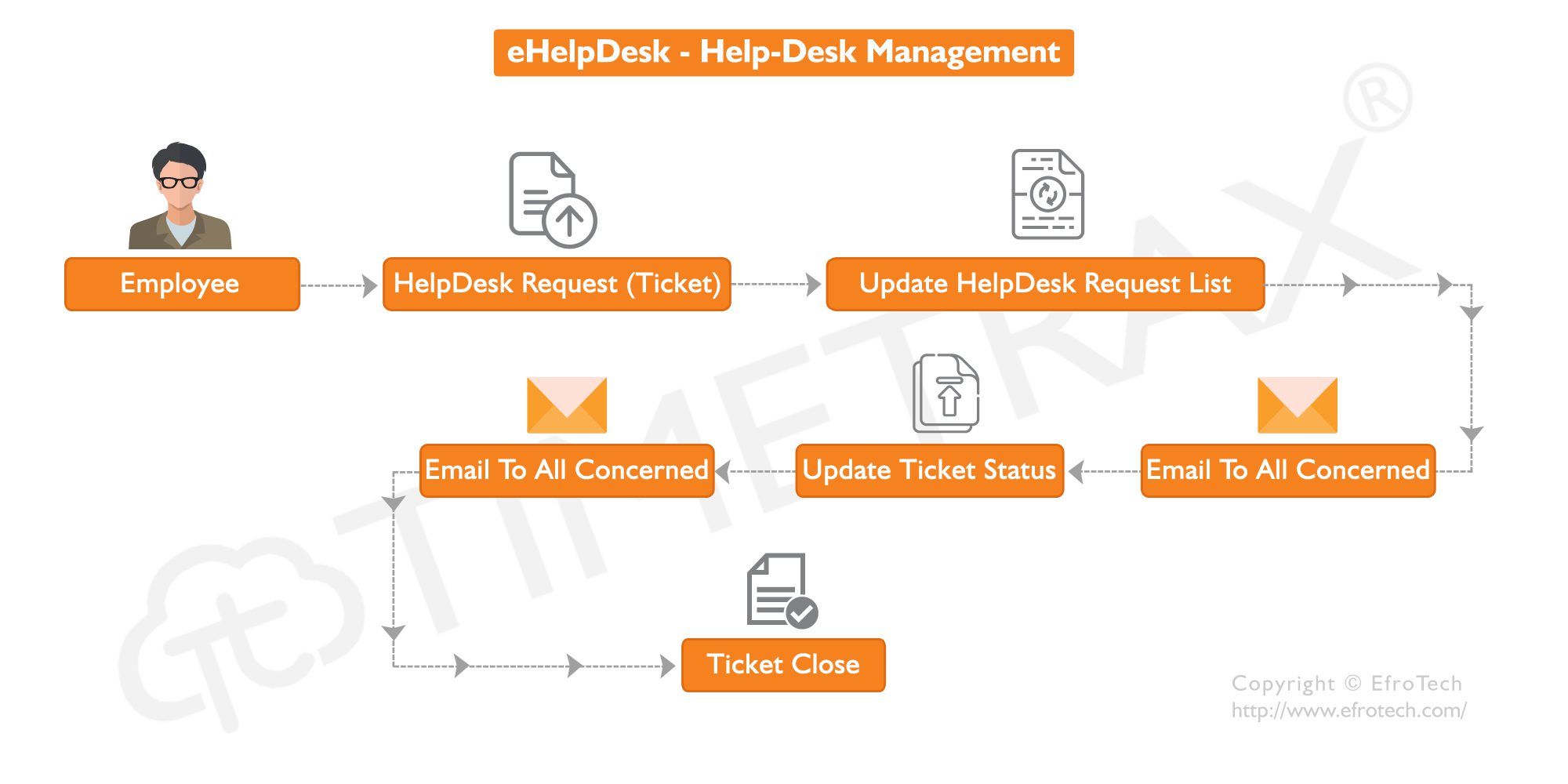 Help Desk Management Software Workflow