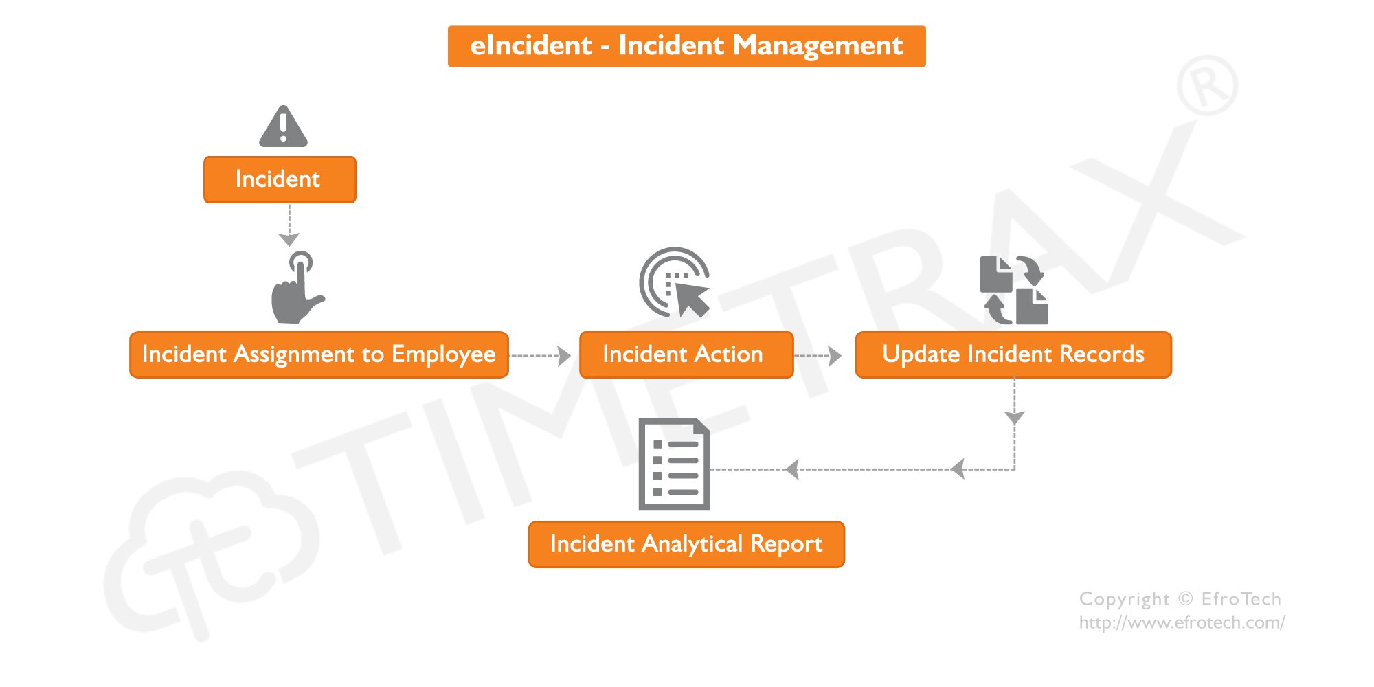 Incident Management Software Workflow