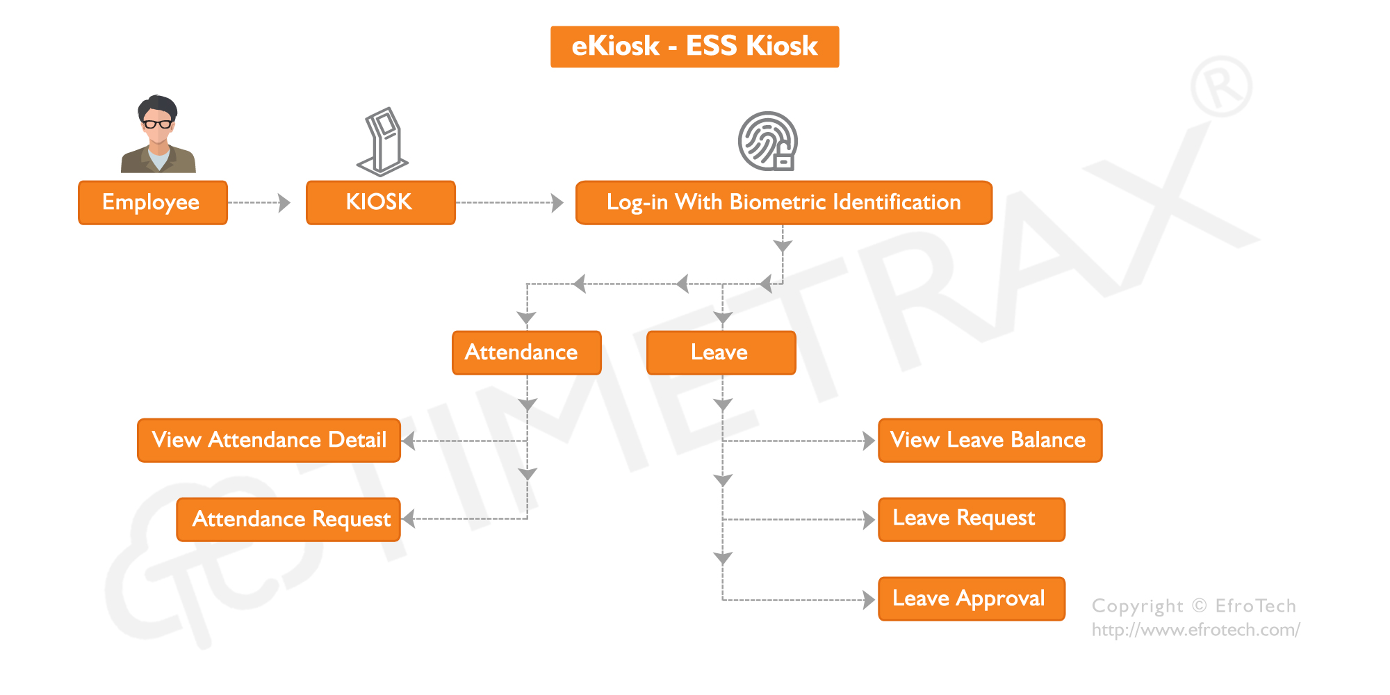ESS Kiosk Management Software Workflow