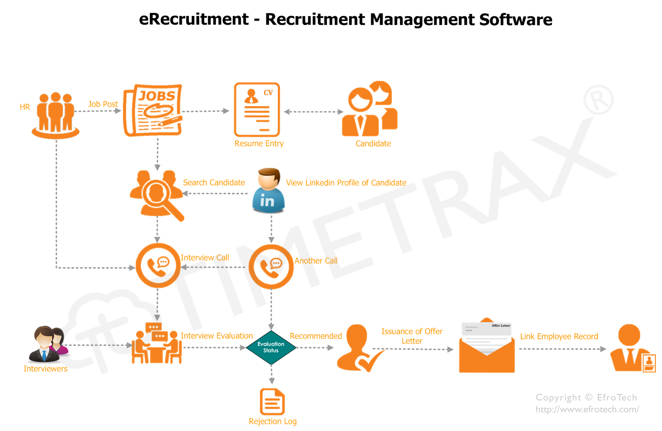 Recruitment Management Software Workflow