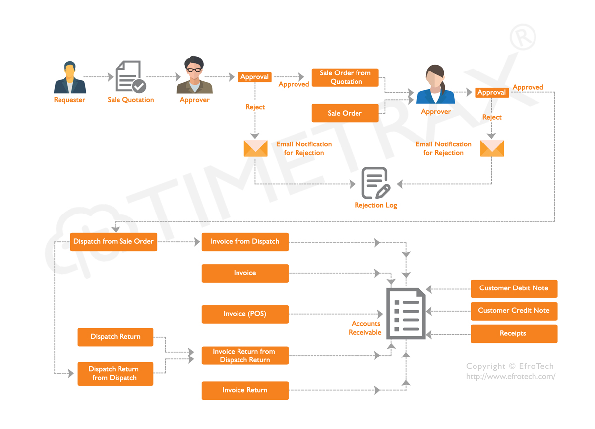 Sales Management Software Workflow