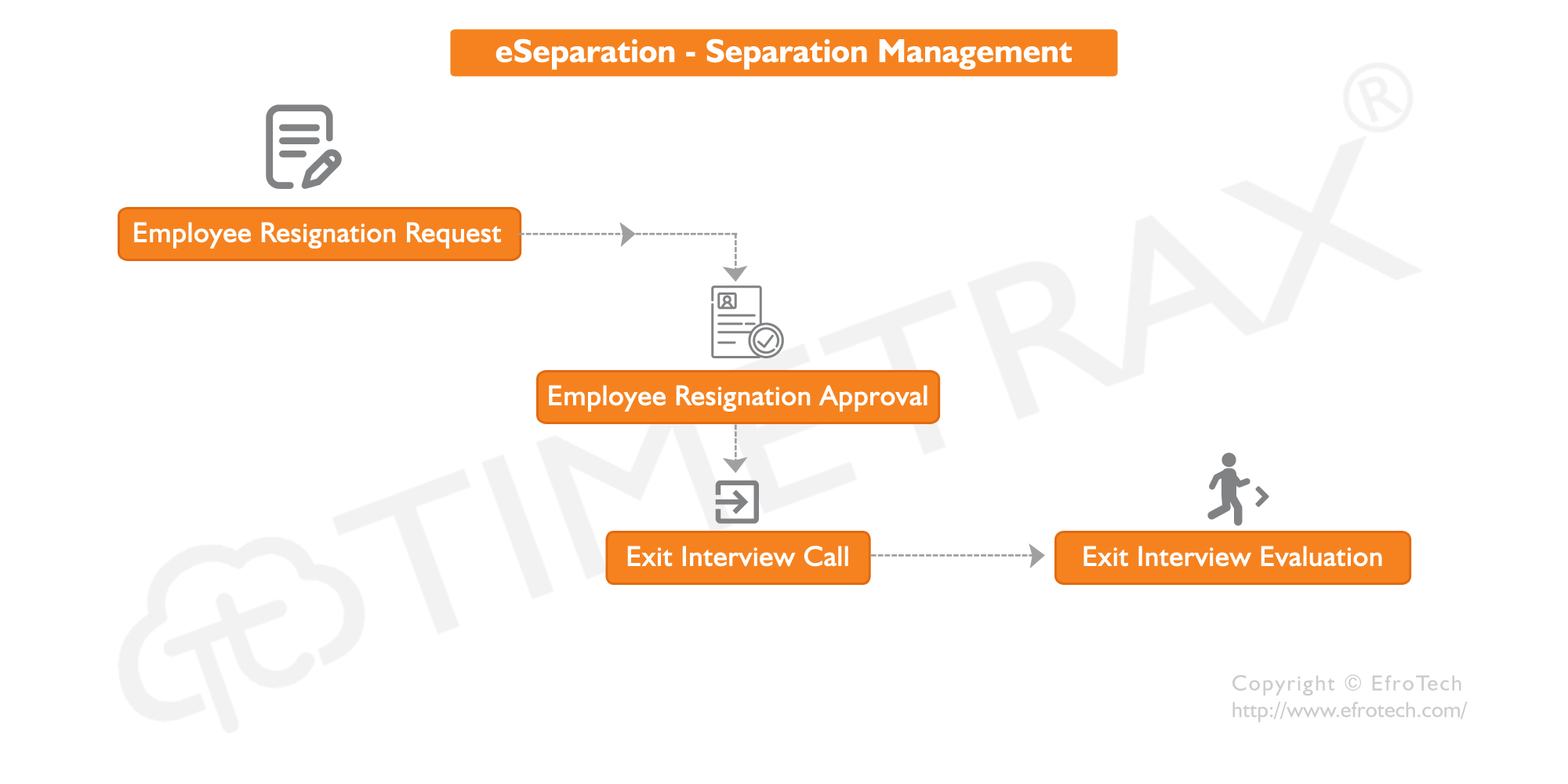 Separation Management Software Workflow