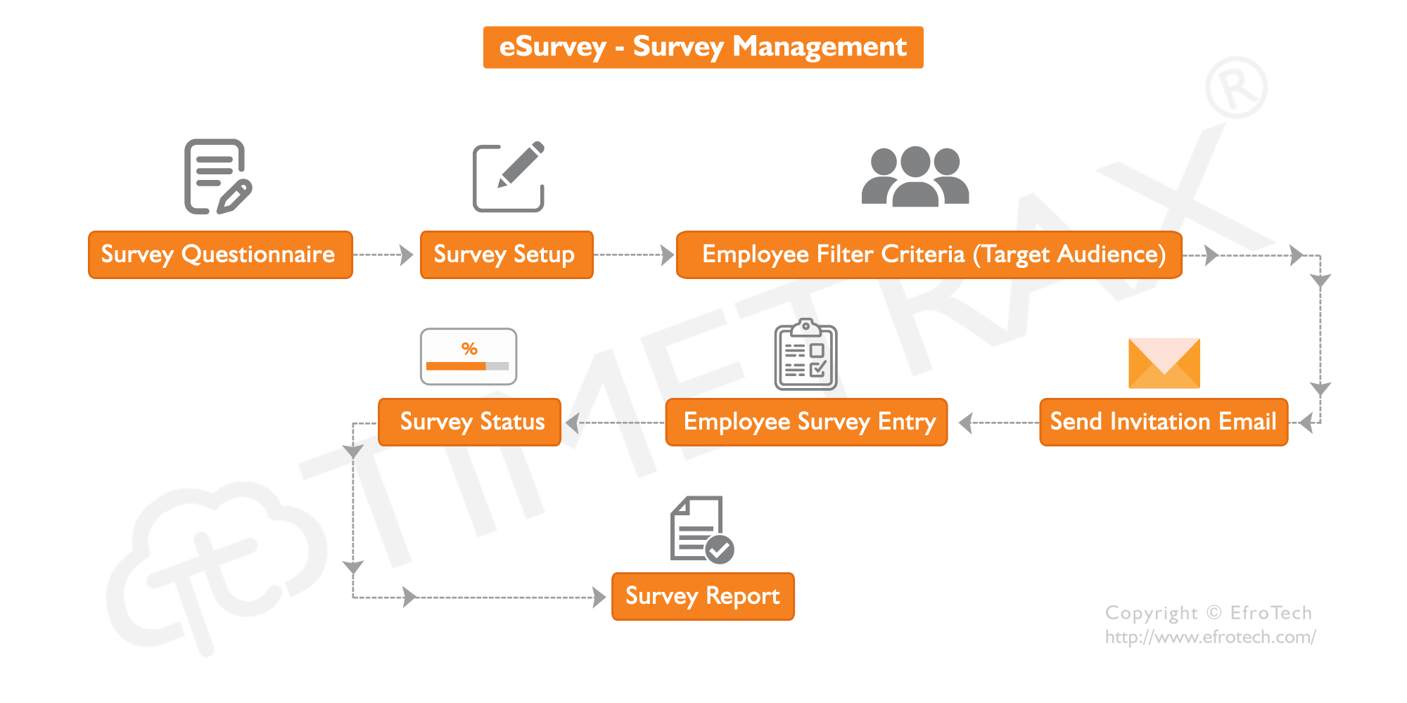 Employee Survey Management Software Workflow