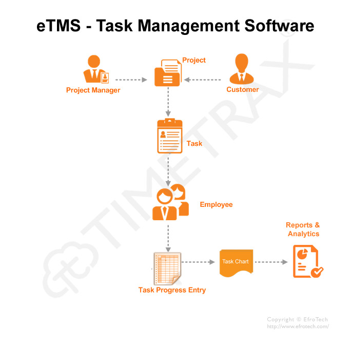 Task Management Software Workflow