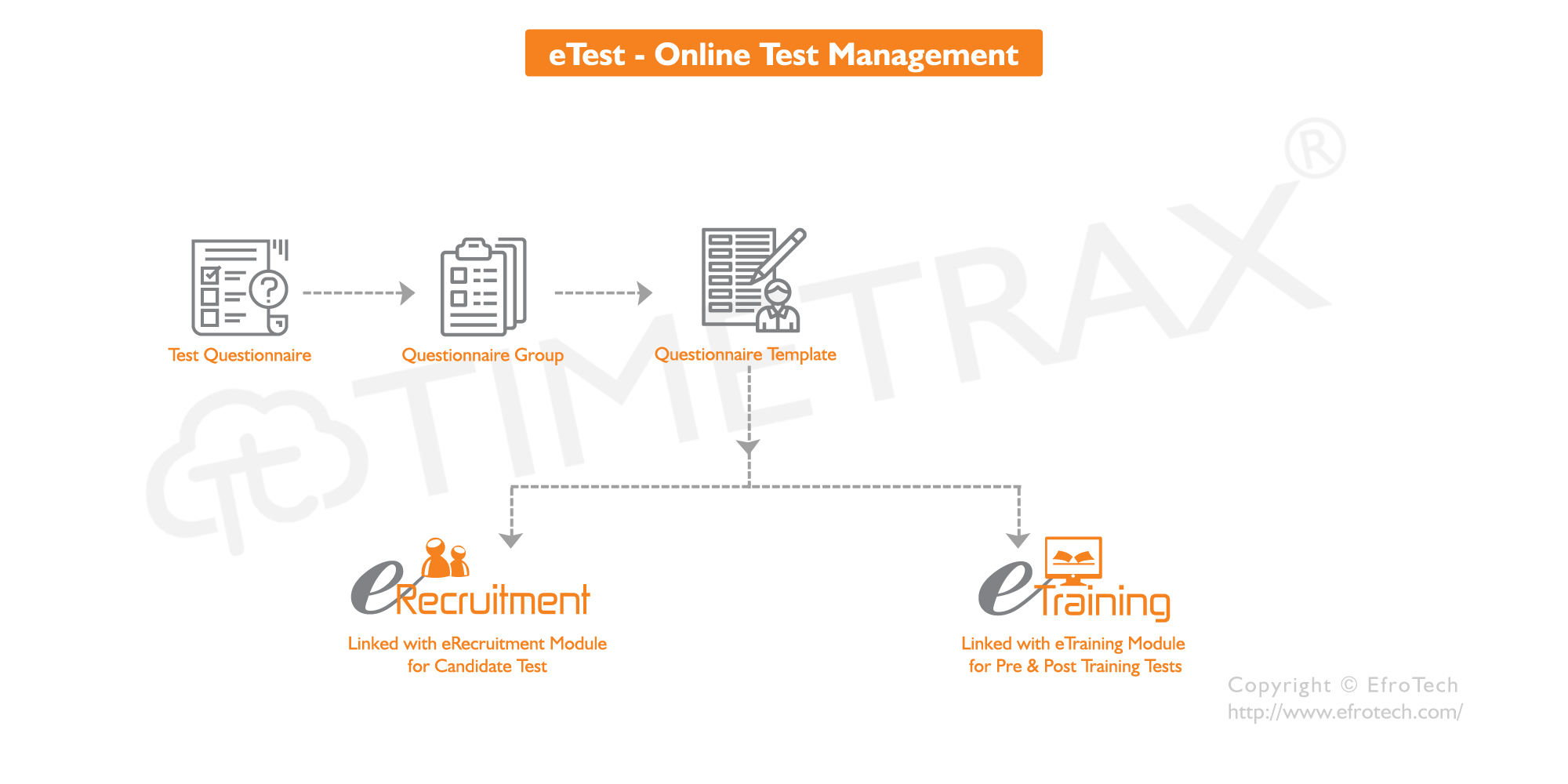 Online Test Management Software Workflow