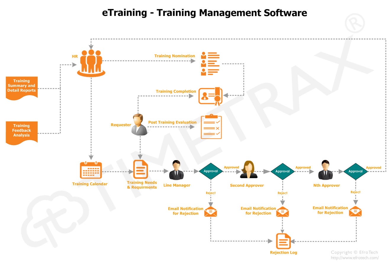 Training Management Software Workflow