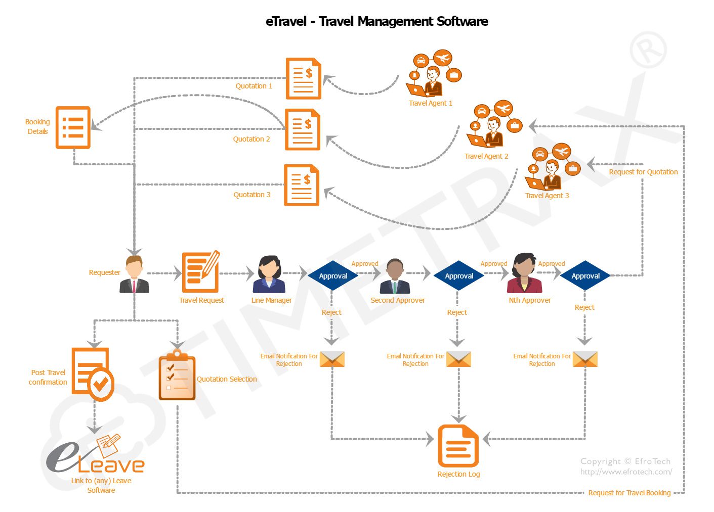 Travel Management Software Workflow