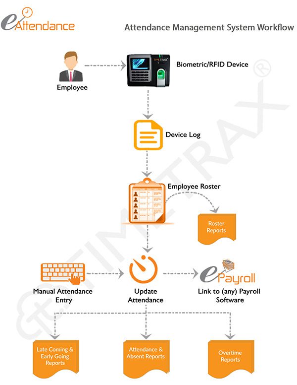 Attendance-workflow