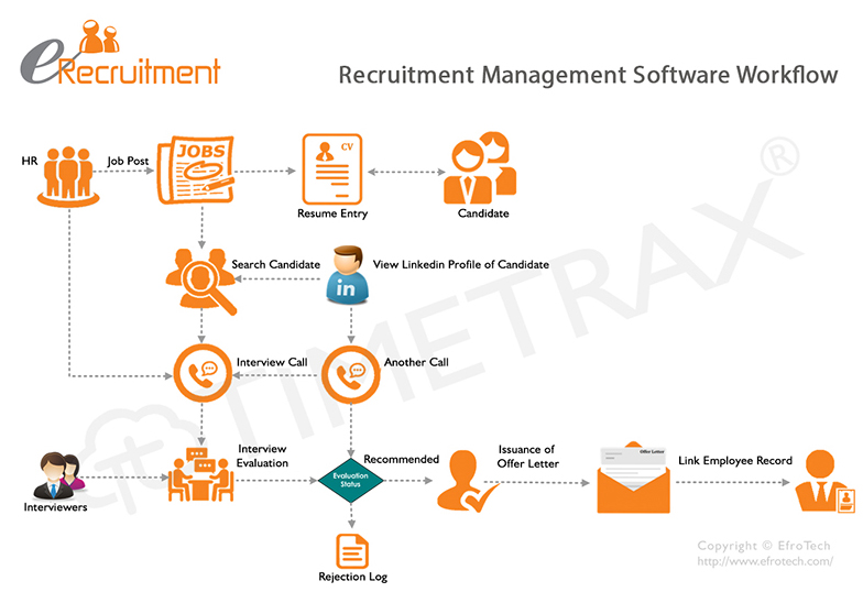 Recruitment-workflow